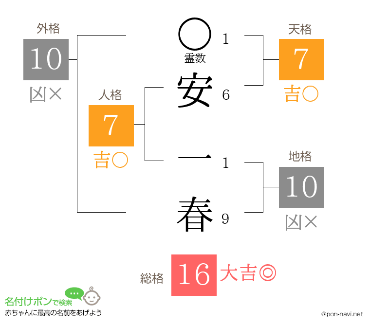 安 一春さんの姓名判断結果