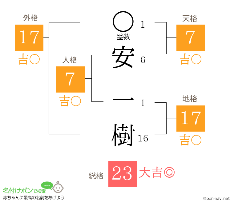 安 一樹さんの姓名判断結果