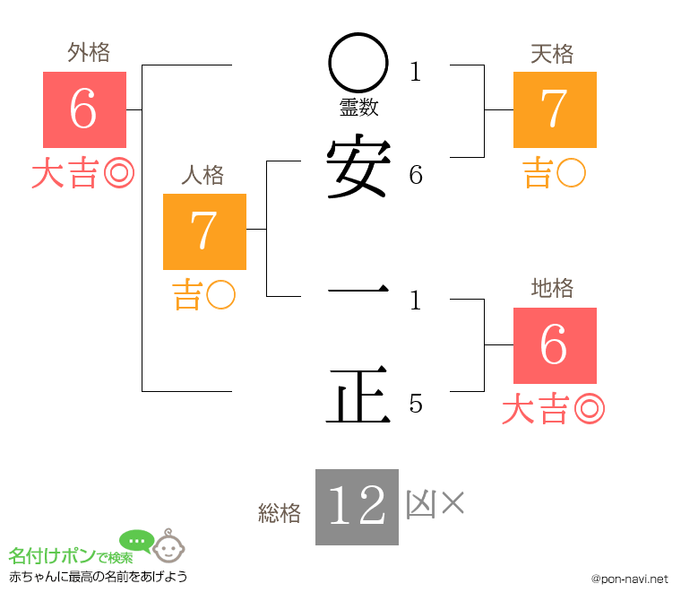 安 一正さんの姓名判断結果