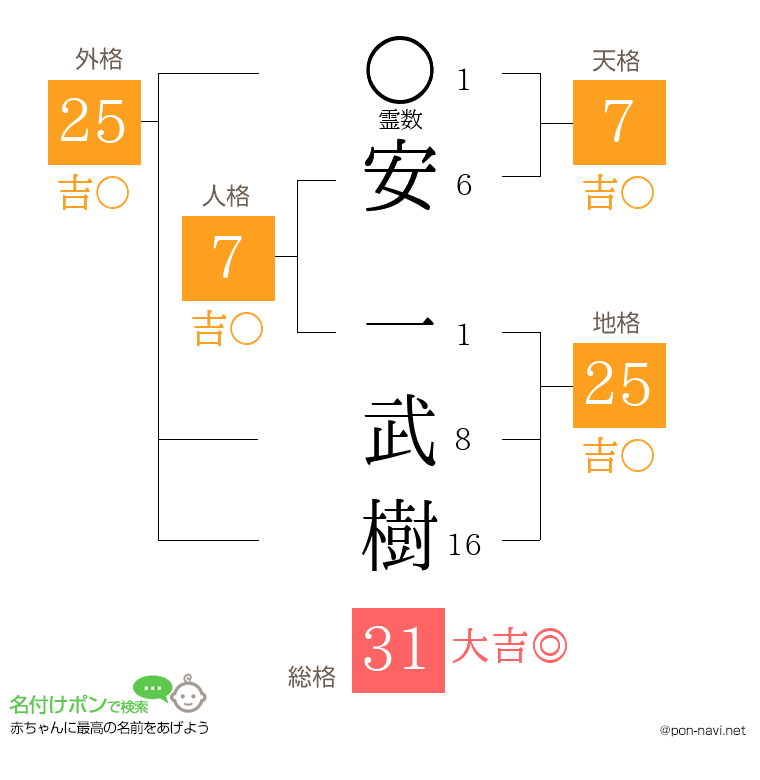 安 一武樹さんの姓名判断結果