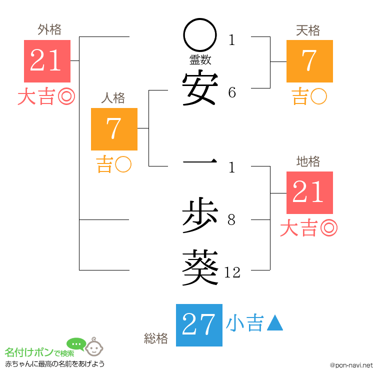 安 一歩葵さんの姓名判断結果