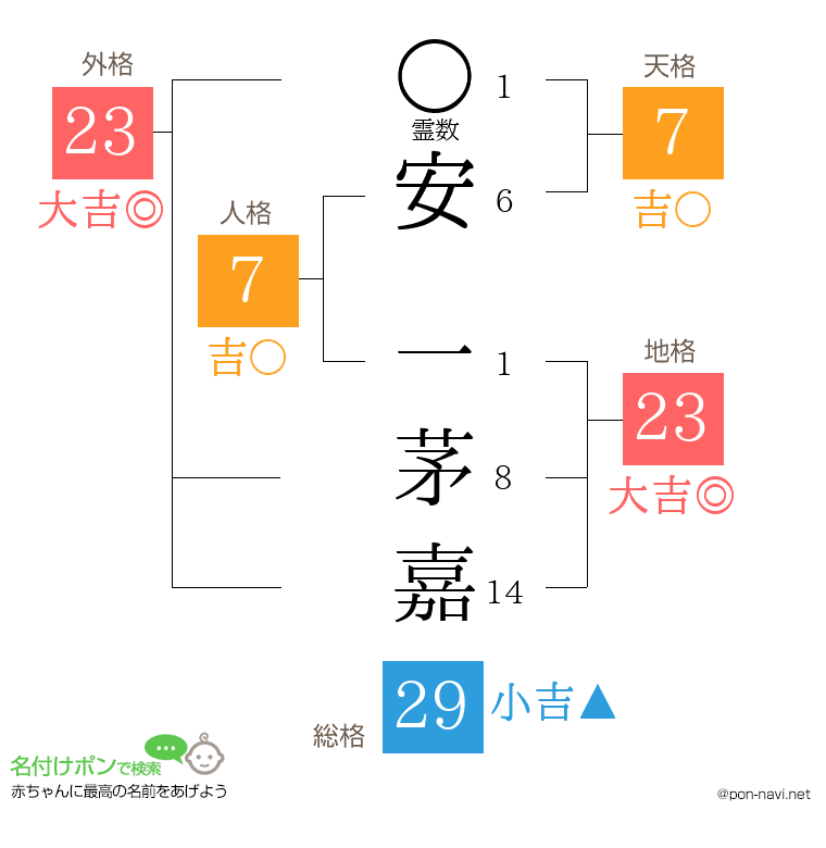 安 一茅嘉さんの姓名判断結果