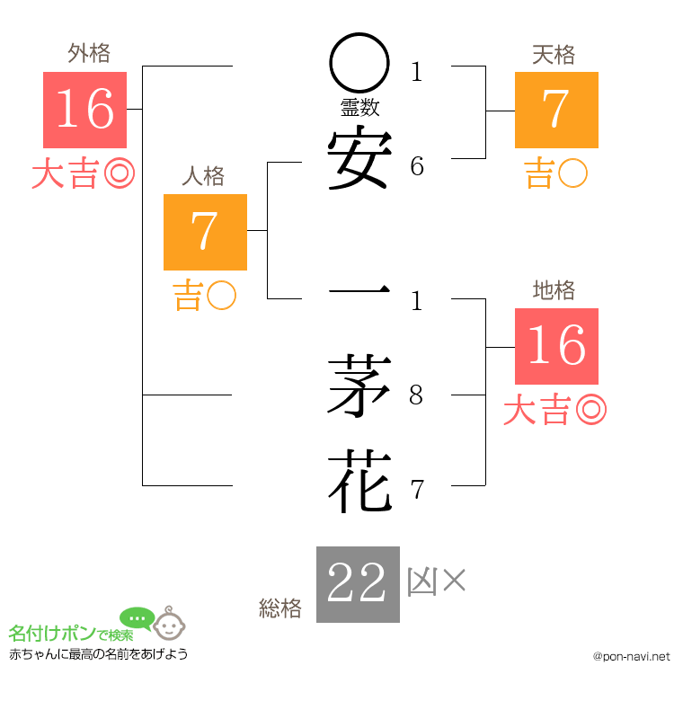 安 一茅花さんの姓名判断結果