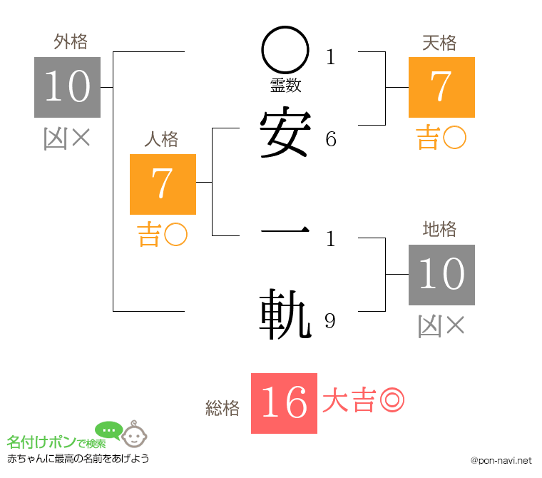 安 一軌さんの姓名判断結果