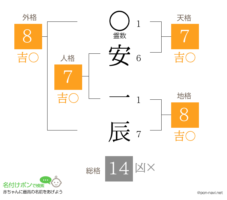 安 一辰さんの姓名判断結果