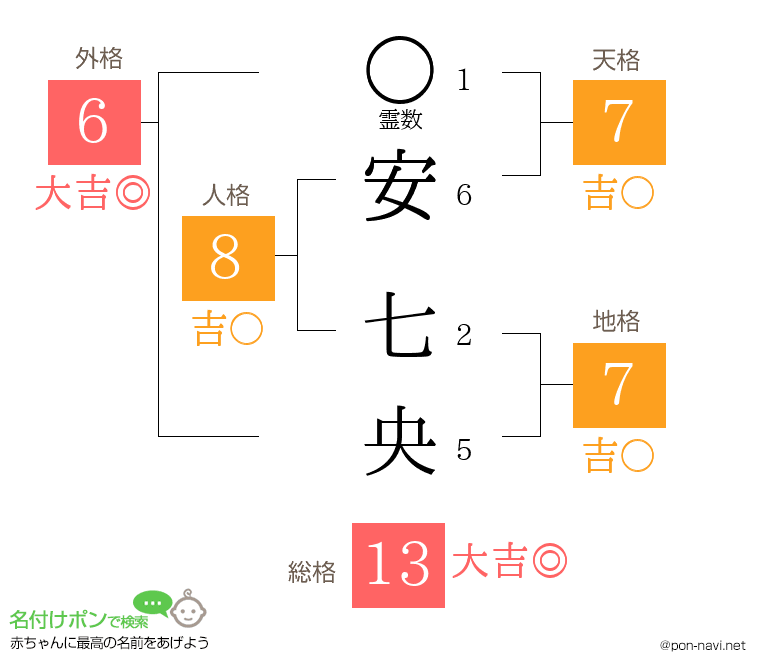 安 七央さんの姓名判断結果