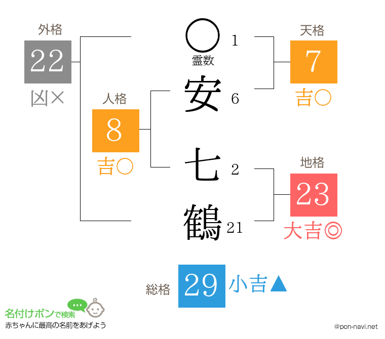 安 七鶴さんの姓名判断結果