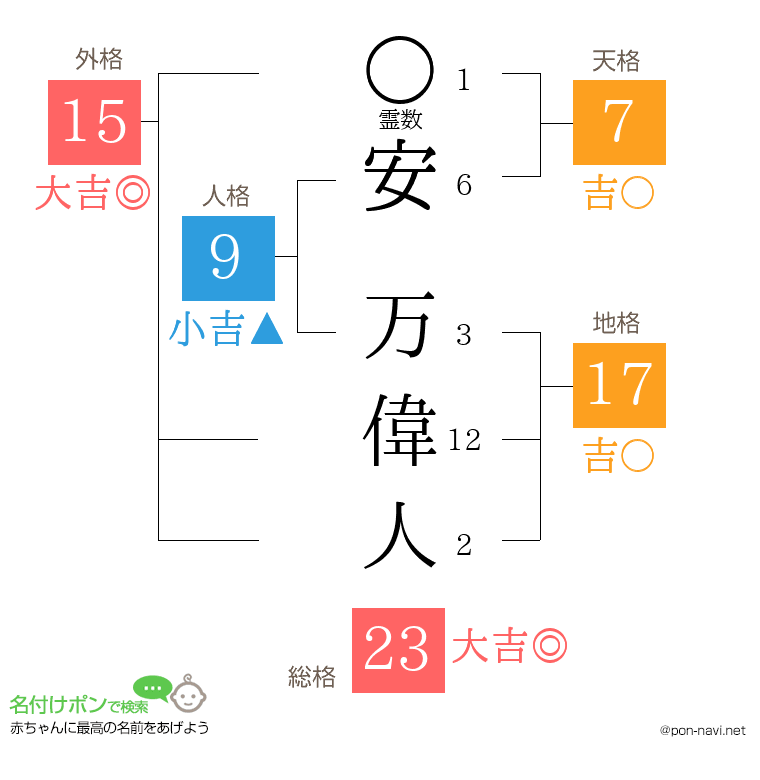 安 万偉人さんの姓名判断結果