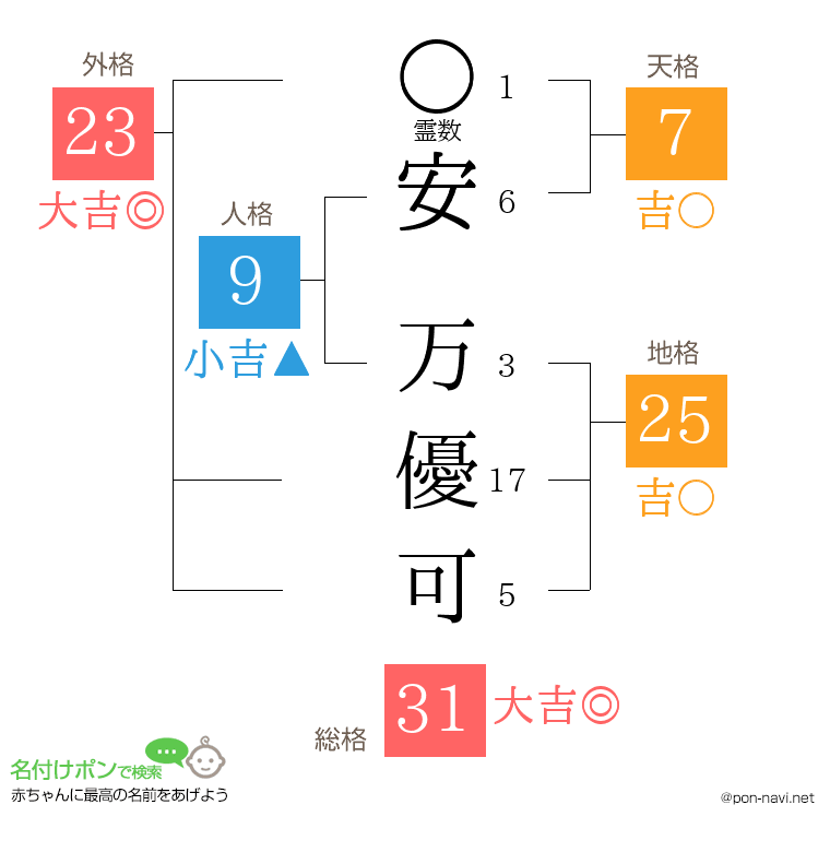 安 万優可さんの姓名判断結果