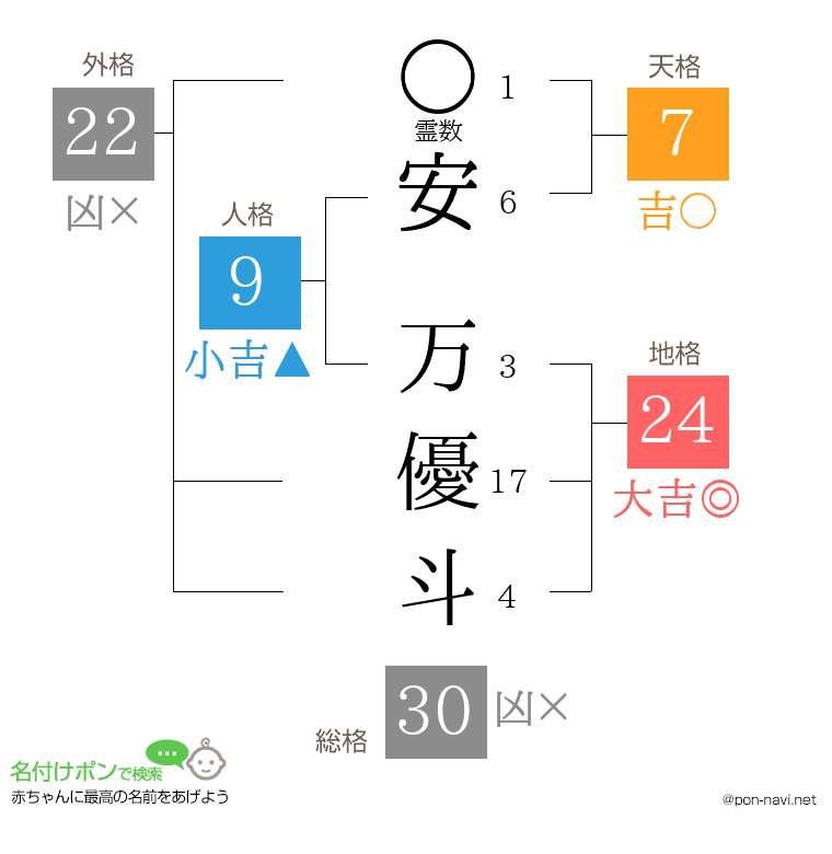 安 万優斗さんの姓名判断結果