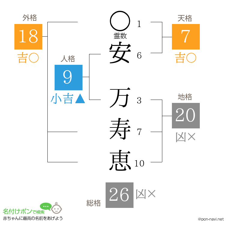 安 万寿恵さんの姓名判断結果