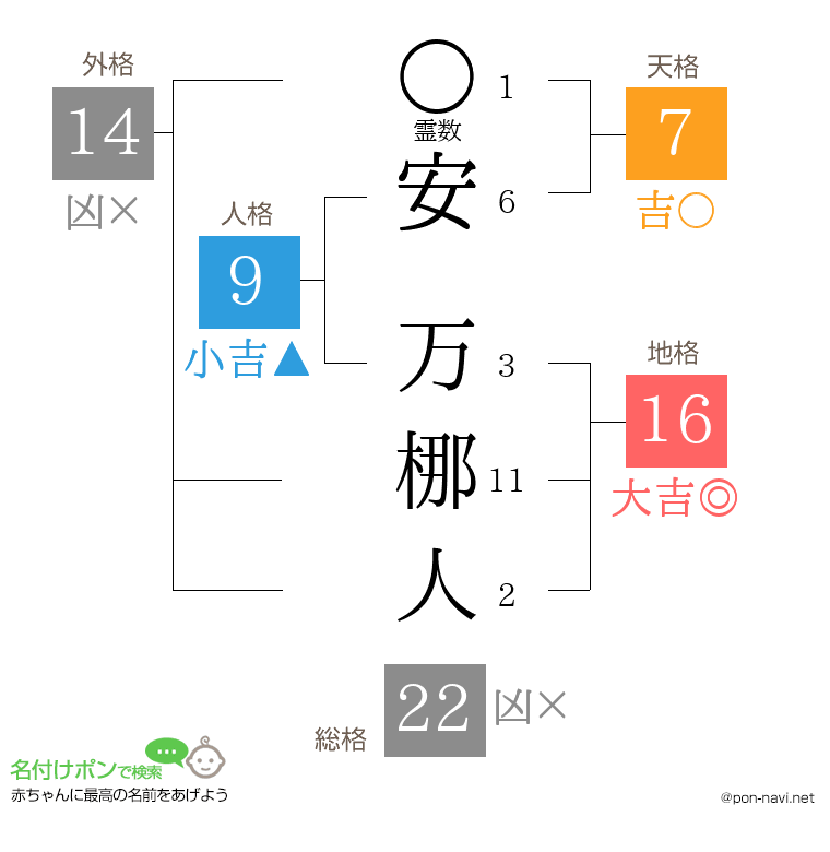 安 万梛人さんの姓名判断結果