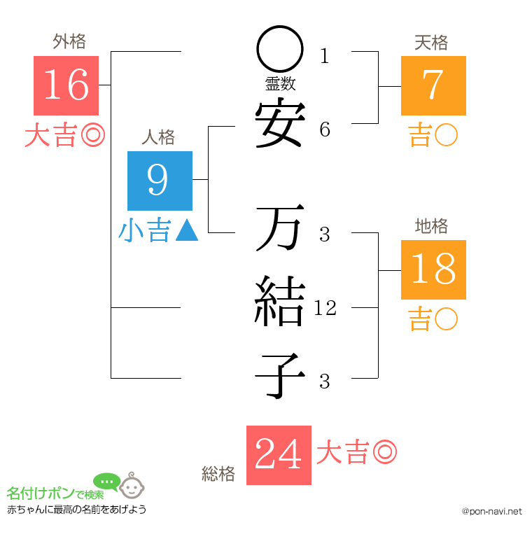 安 万結子さんの姓名判断結果