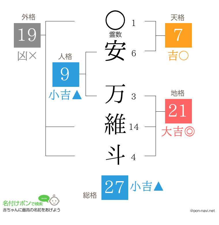 安 万維斗さんの姓名判断結果