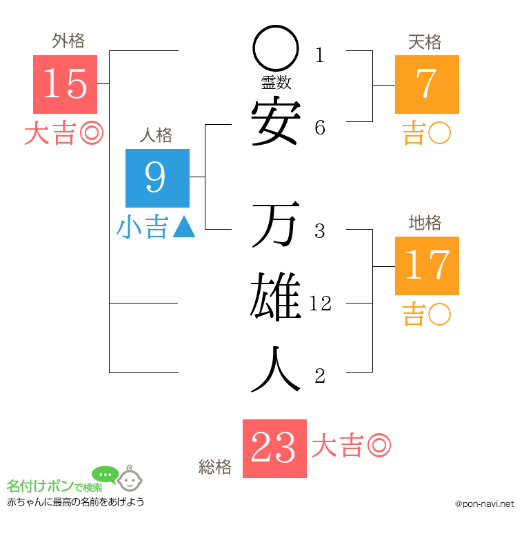 安 万雄人さんの姓名判断結果