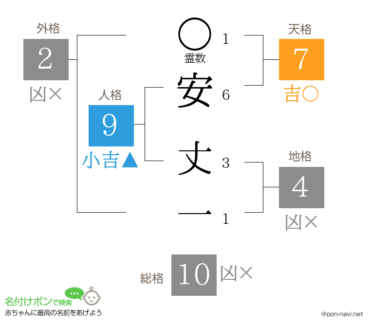 安 丈一さんの姓名判断結果