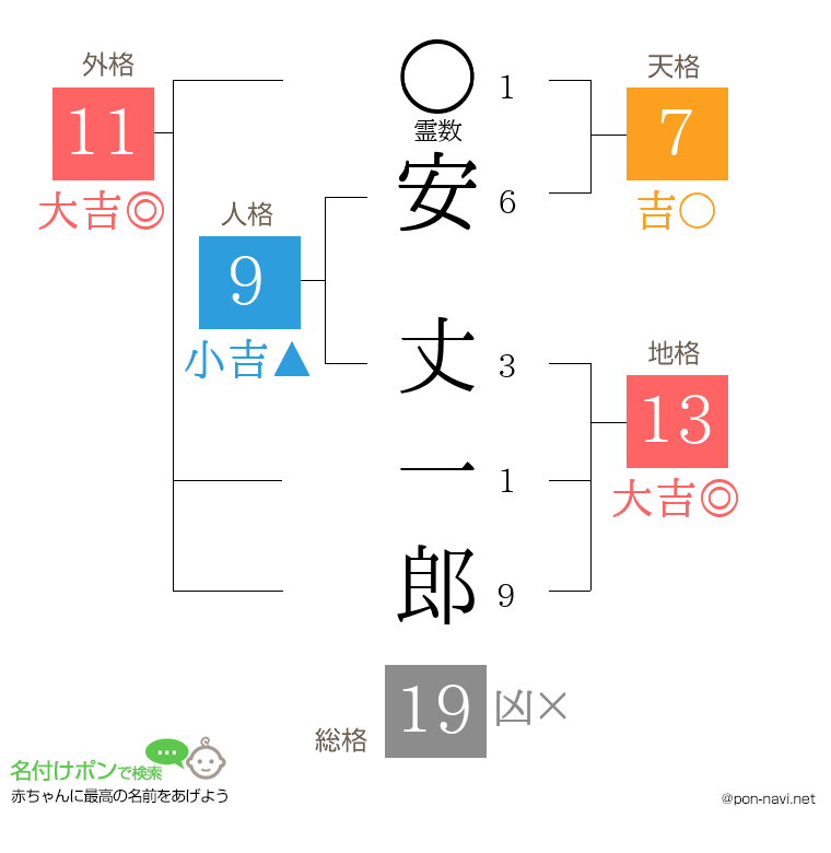 安 丈一郎さんの姓名判断結果
