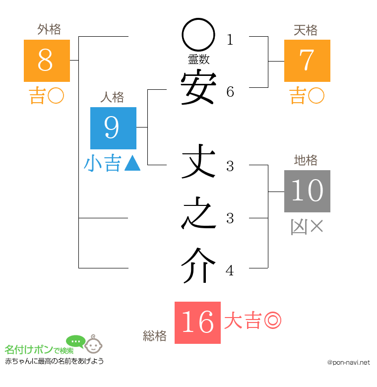 安 丈之介さんの姓名判断結果