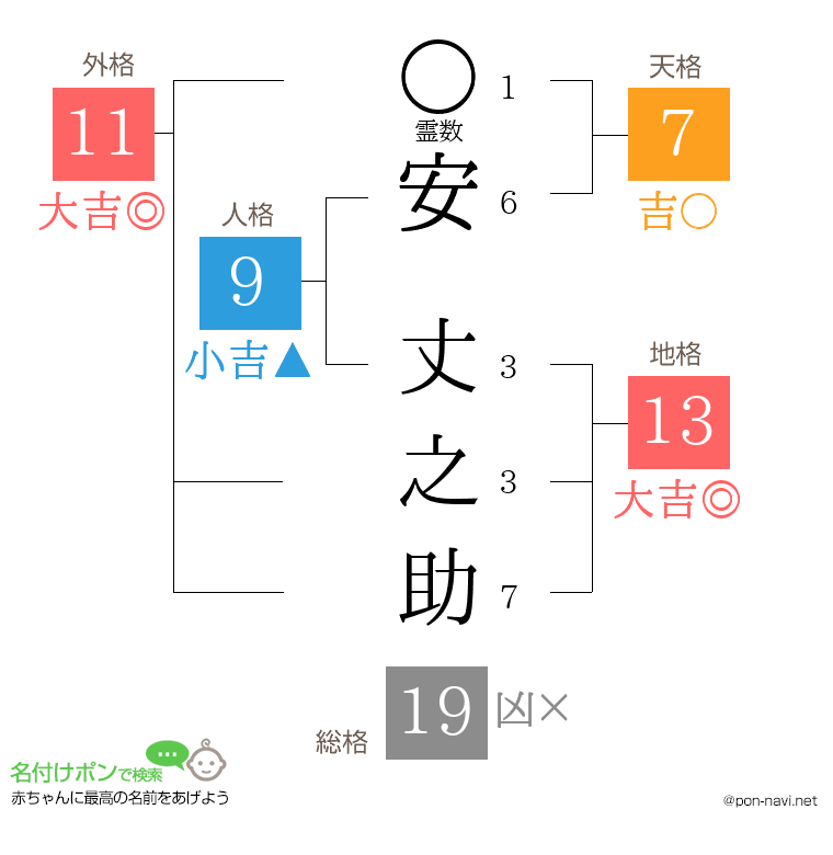 安 丈之助さんの姓名判断結果