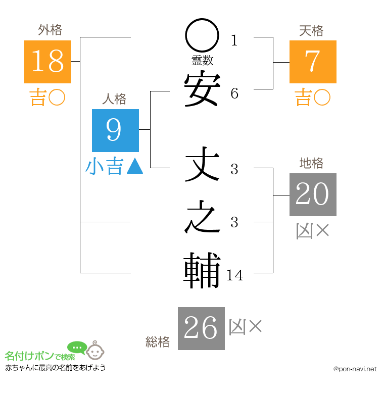 安 丈之輔さんの姓名判断結果
