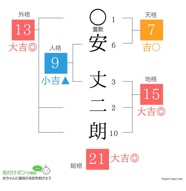 安 丈二朗さんの姓名判断結果