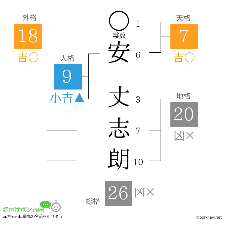 安 丈志朗さんの姓名判断結果