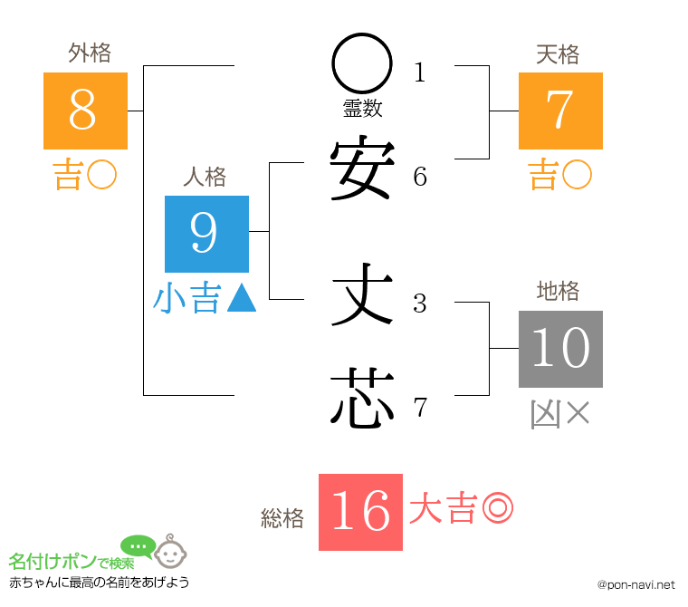 安 丈芯さんの姓名判断結果
