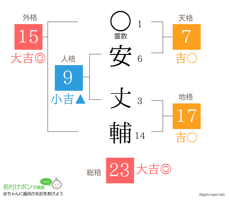 安 丈輔さんの姓名判断結果