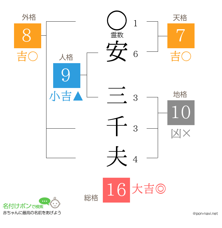 安 三千夫さんの姓名判断結果