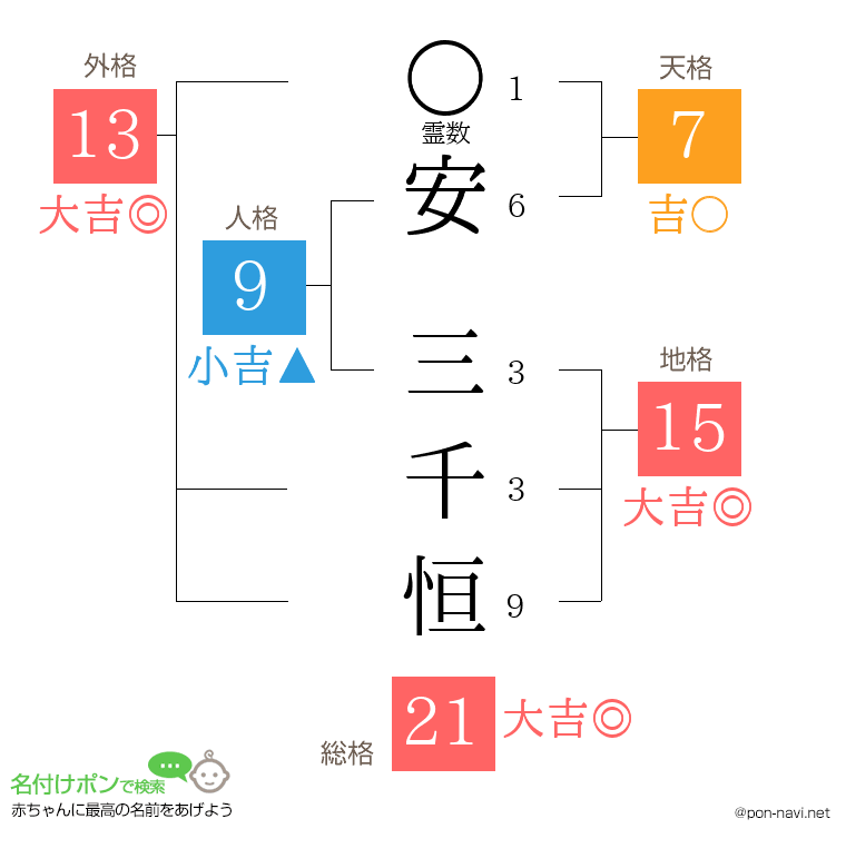 安 三千恒さんの姓名判断結果