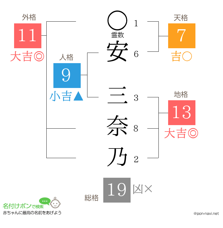 安 三奈乃さんの姓名判断結果