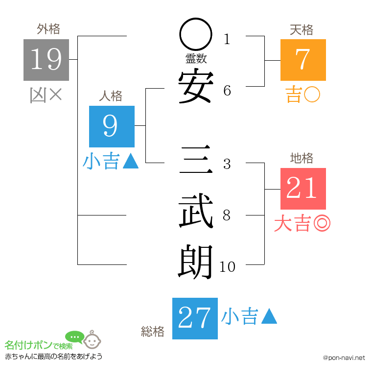 安 三武朗さんの姓名判断結果