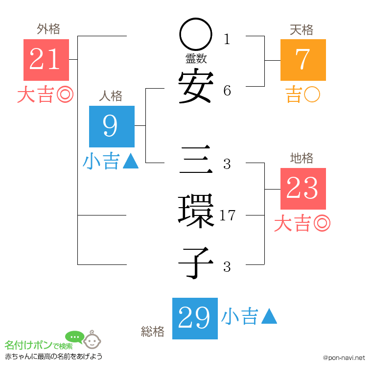 安 三環子さんの姓名判断結果