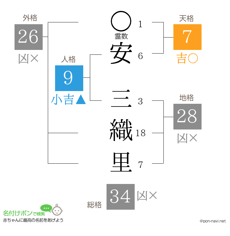 安 三織里さんの姓名判断結果
