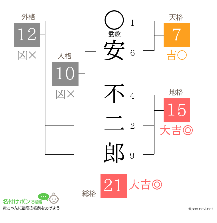 安 不二郎さんの姓名判断結果