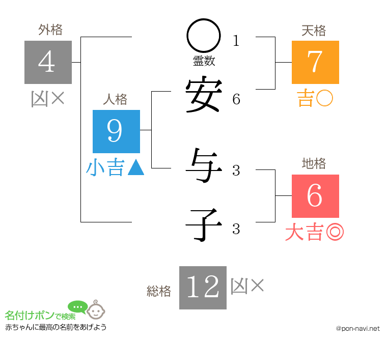安 与子さんの姓名判断結果