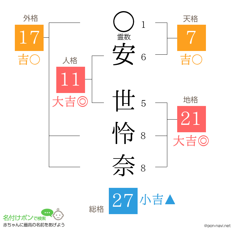 安 世怜奈さんの姓名判断結果