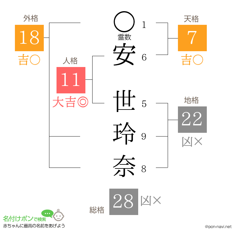 安 世玲奈さんの姓名判断結果