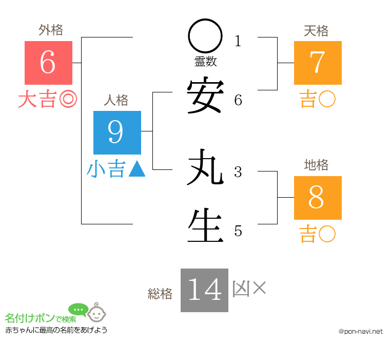 安 丸生さんの姓名判断結果