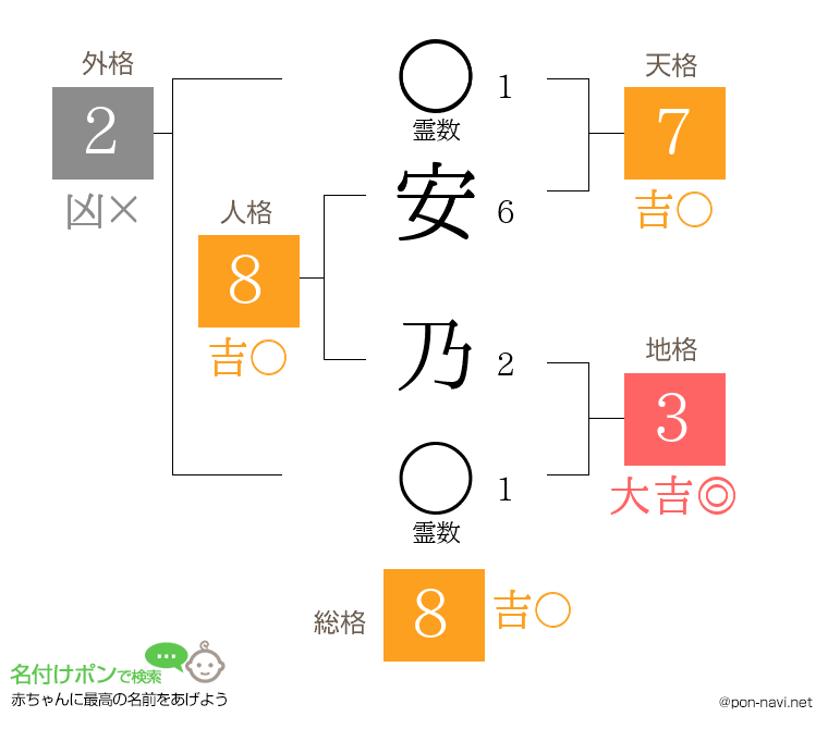 安 乃さんの姓名判断結果