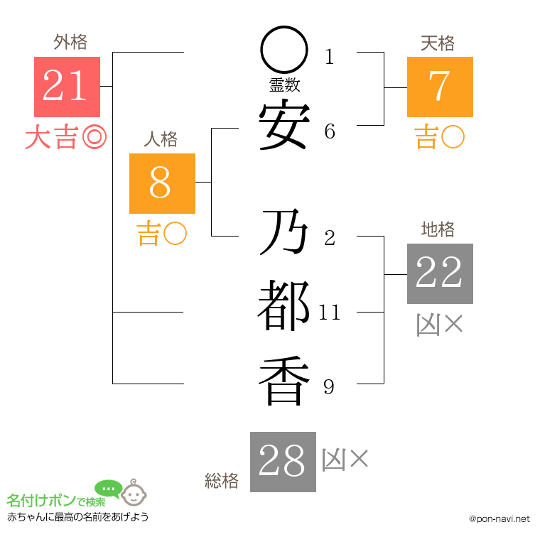 安 乃都香さんの姓名判断結果