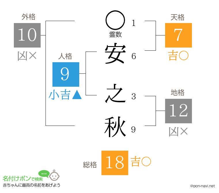 安 之秋さんの姓名判断結果