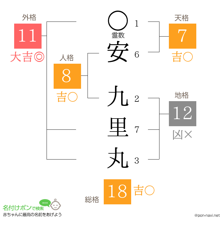 安 九里丸さんの姓名判断結果