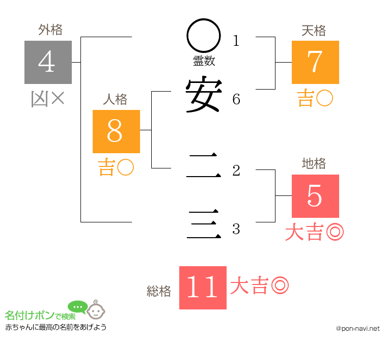 安 二三さんの姓名判断結果