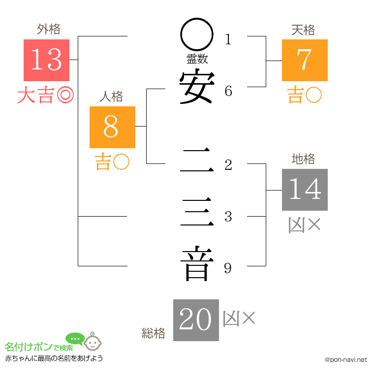 安 二三音さんの姓名判断結果