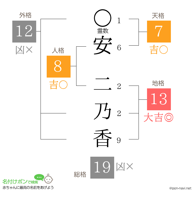 安 二乃香さんの姓名判断結果