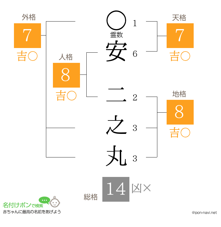 安 二之丸さんの姓名判断結果