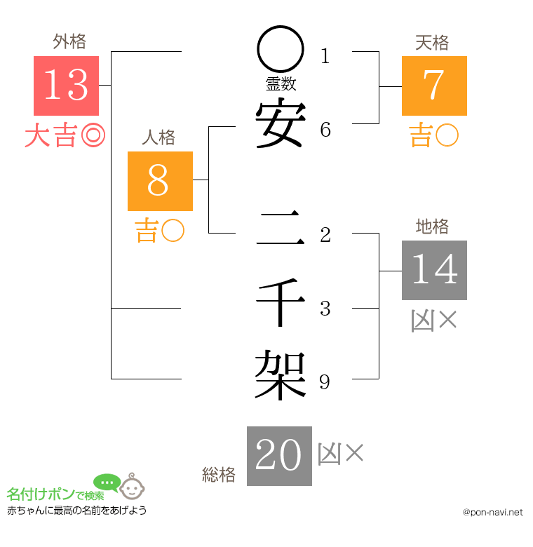 安 二千架さんの姓名判断結果