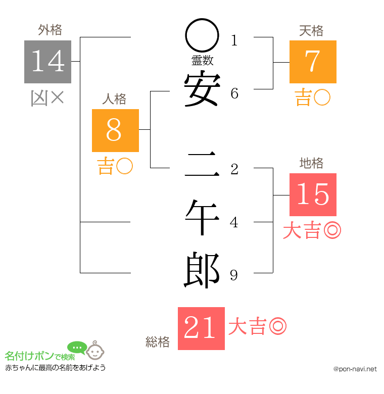 安 二午郎さんの姓名判断結果