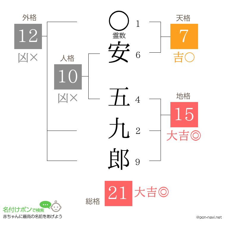 安 五九郎さんの姓名判断結果